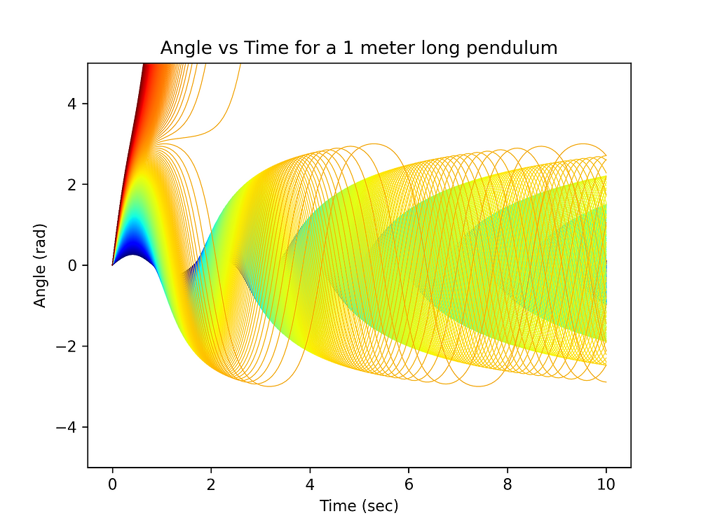 Dynamics simulation with Python and SymPy